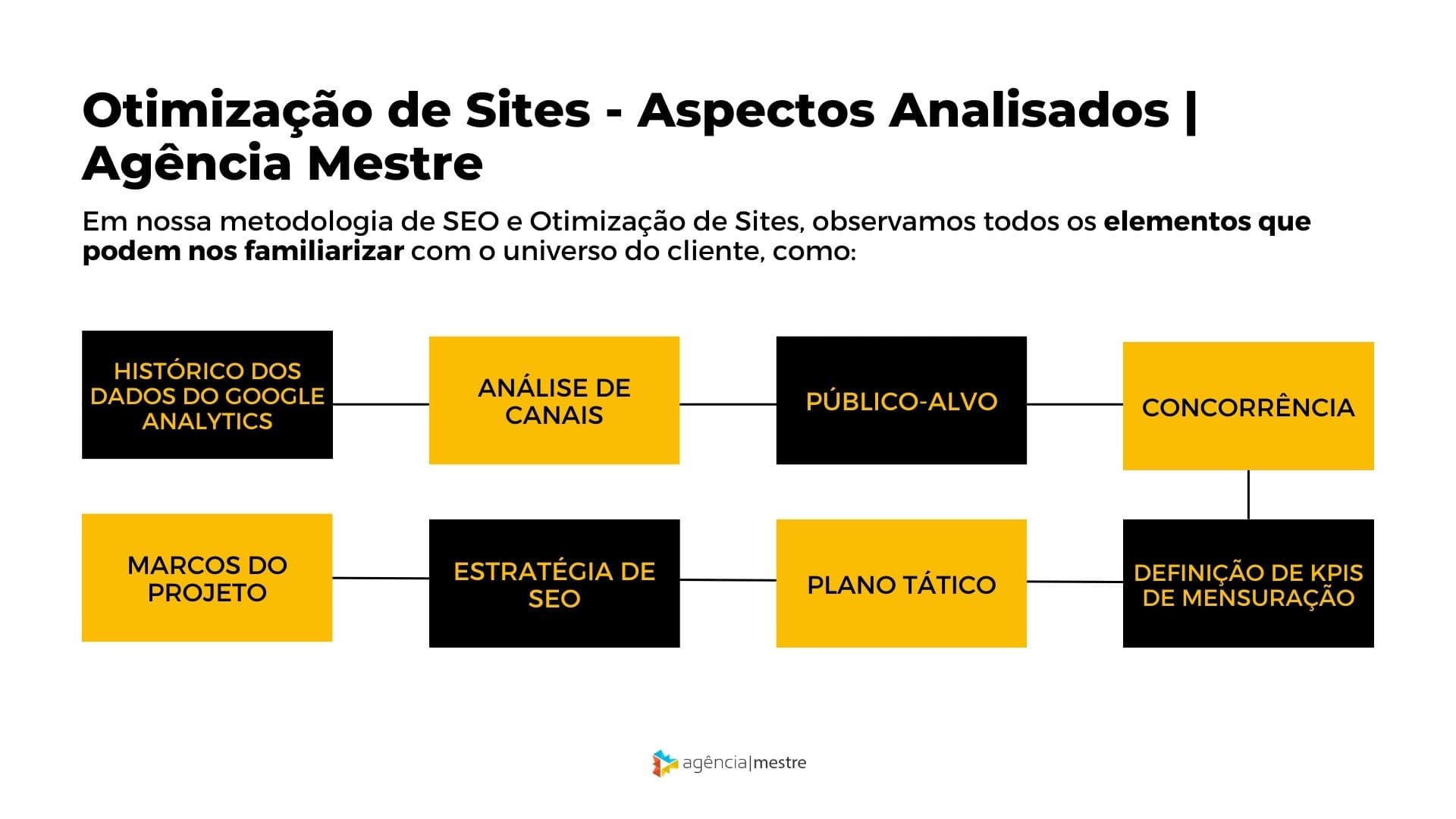 Otimização de Sites - Aspectos Analisados pela Agência Mestre