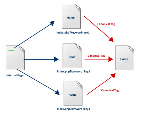 Teste com a Canonical Tag Teste com a Canonical Tag
