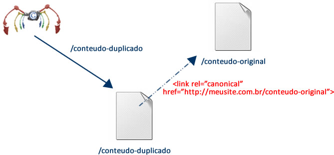 Canonical Tag