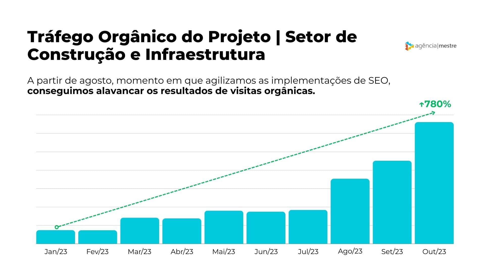 Evolução do Tráfego Orgânico - Setor de Construção e Infraestrutura