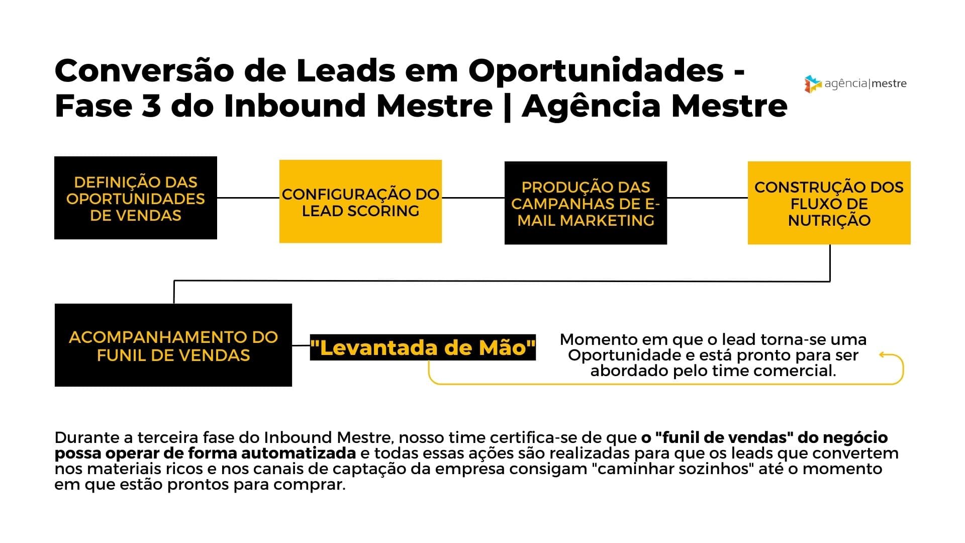 Etapa 3 do Inbound Mestre: Conversão de Leads em Oportunidades