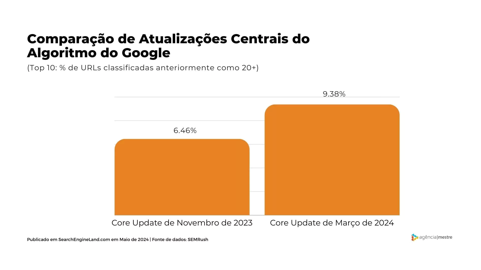 core-update-marco-google-comparativo Movimentações na SERPs com a Atualização Central de Março de 2024