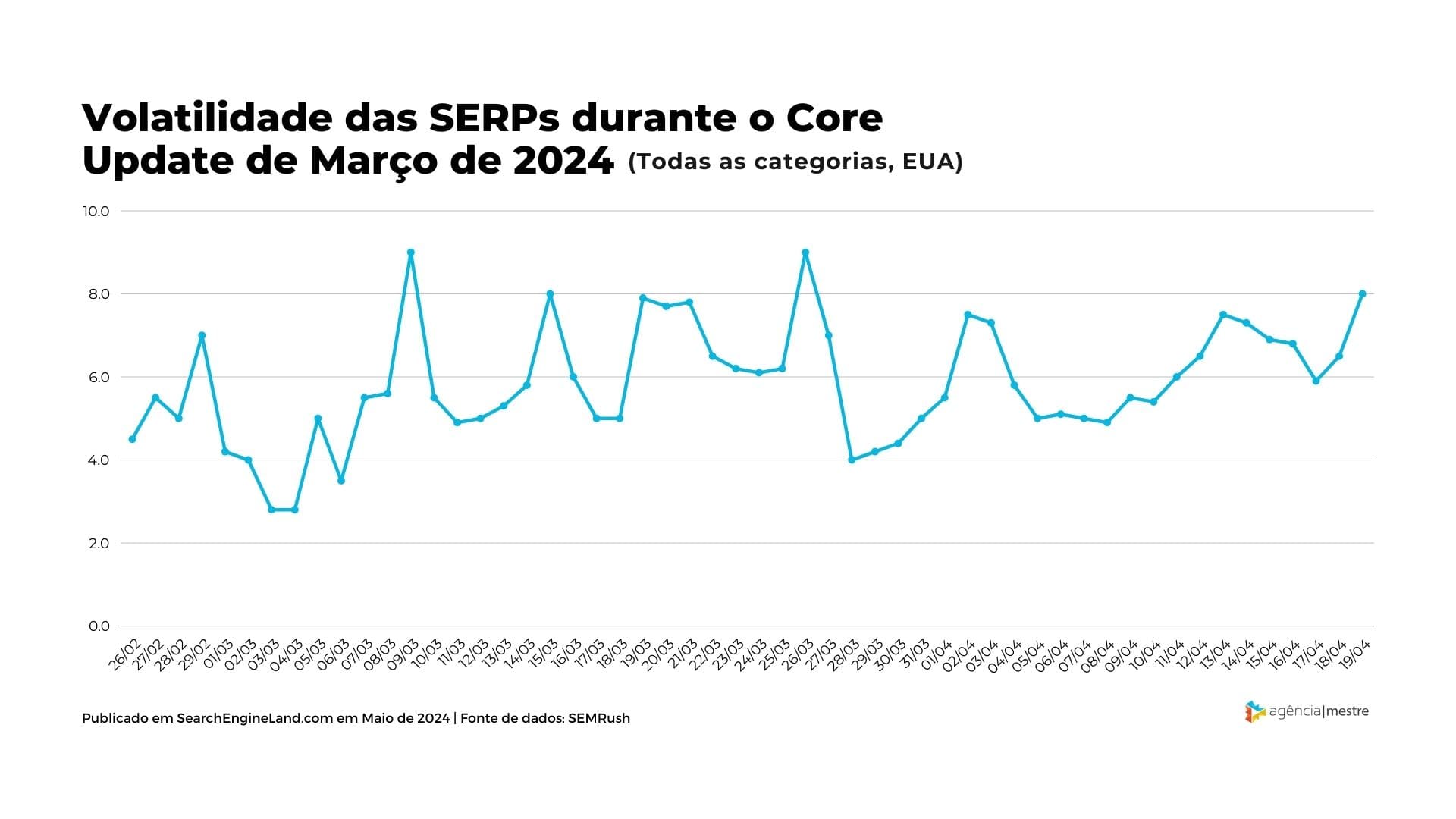 core-update-marco-google-volatilidade-serp Análise dos Impactos da Atualização Central de Março de 2024