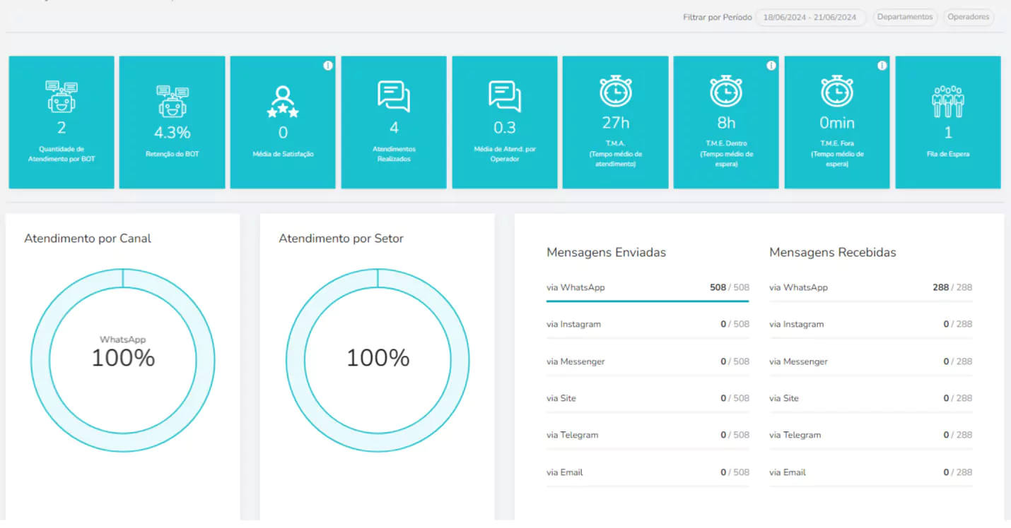Dashboard Tallos Rd Conversas