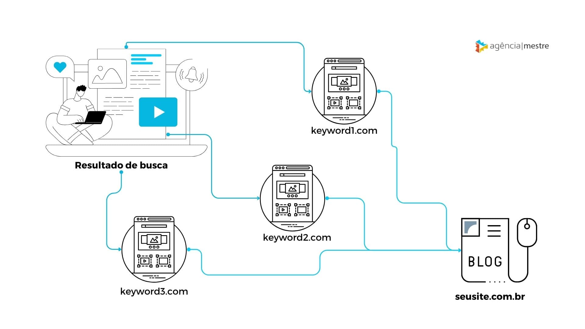 Técnicas de SEO: Doorway Pages
