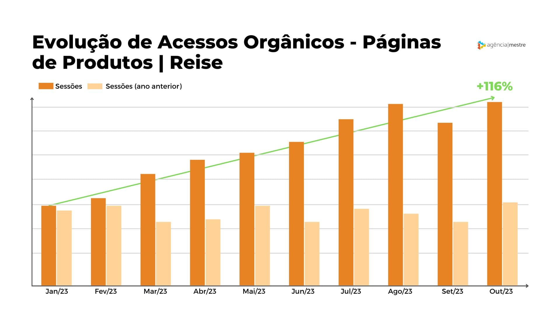 Evolução de Acessos Orgânicos - Páginas de Produtos de Reise