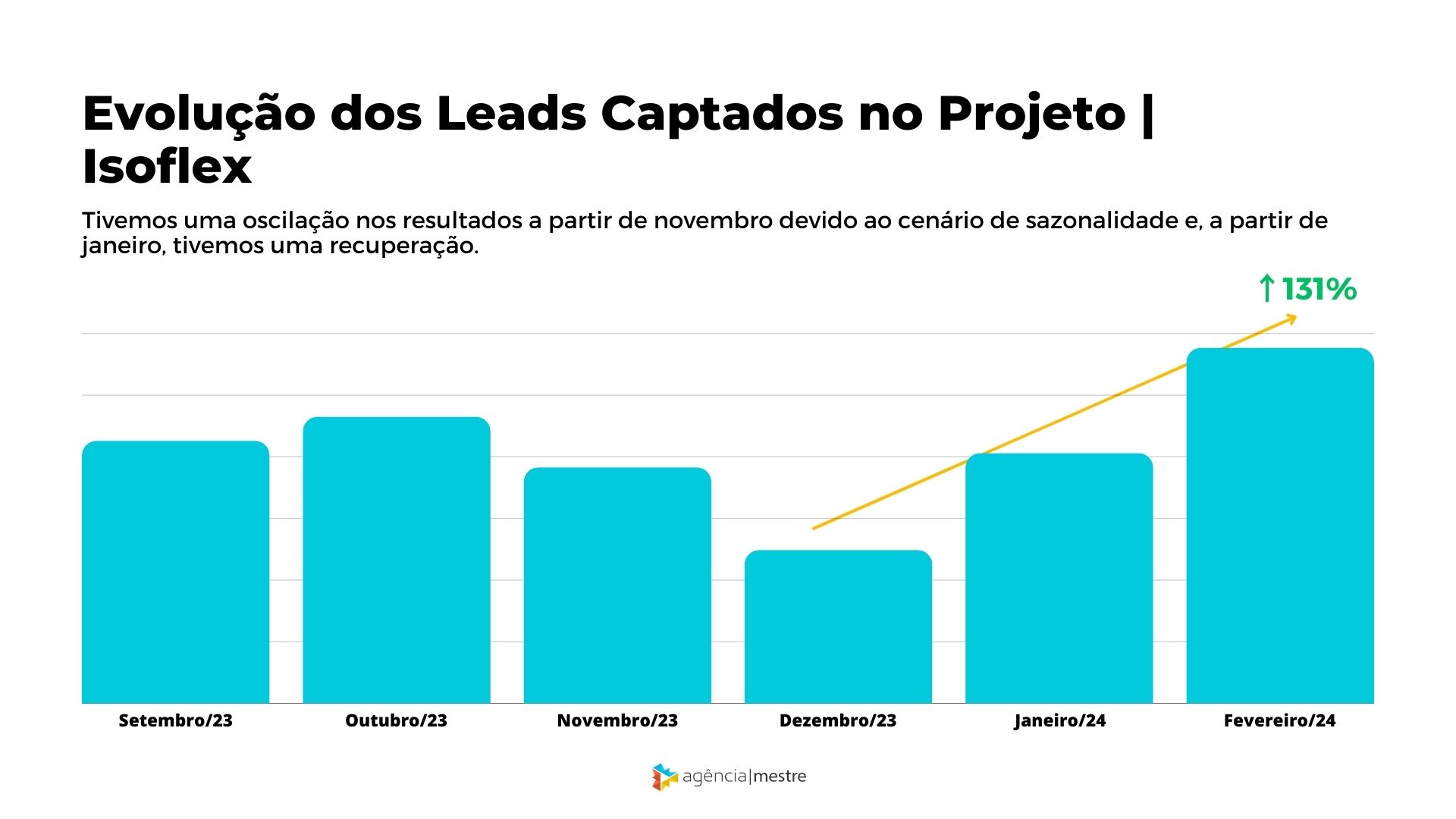 Evolução dos Leads Captados no Projeto de Isoflex