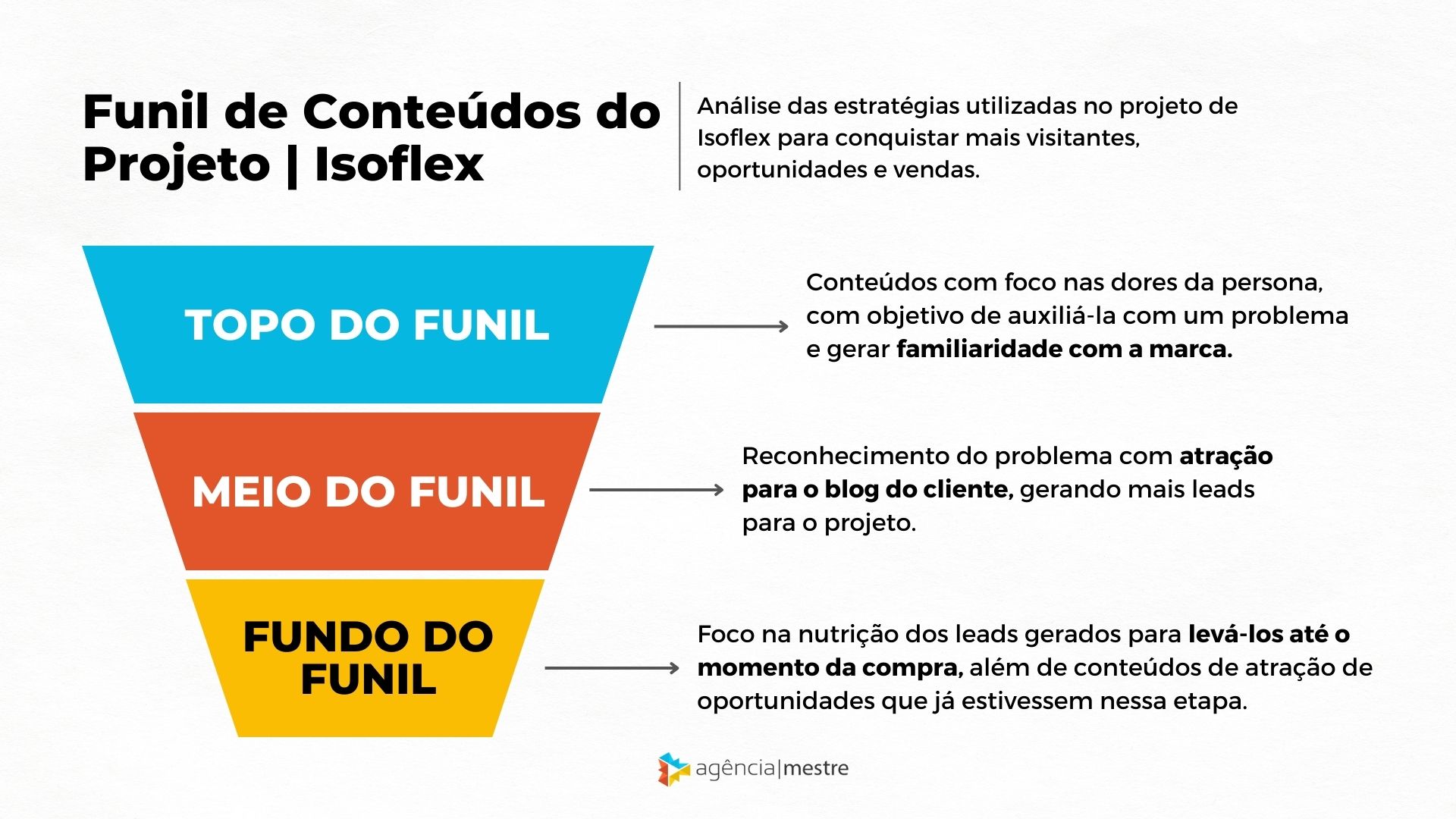 Funil de Conteúdos do Projeto - Isoflex