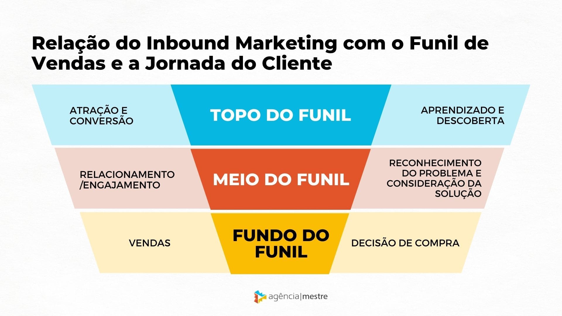 Relação do Inbound Marketing com o Funil de Vendas e a Jornada do Cliente