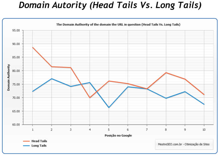 Influência de Domain Authority em Rankings