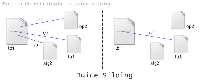 Juice Siloing