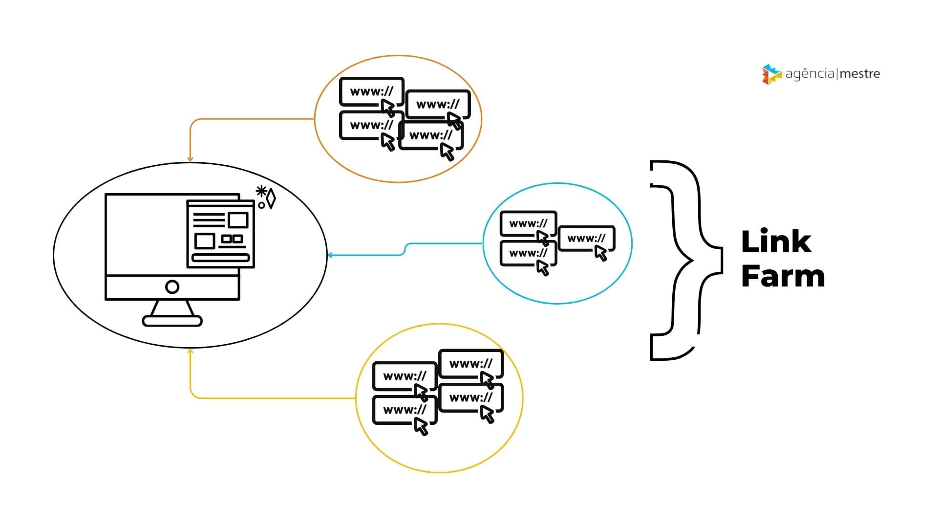 Técnicas de SEO: Link Farming