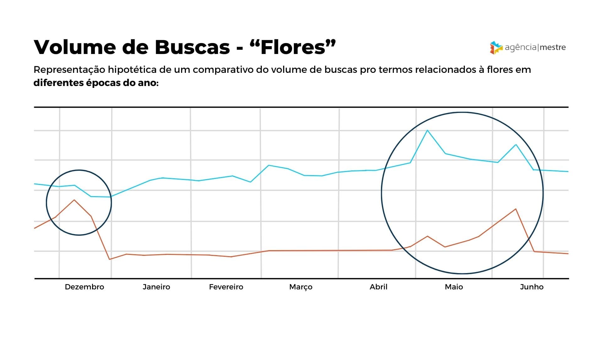 Sazonalidade em SEO - Volume de Busca