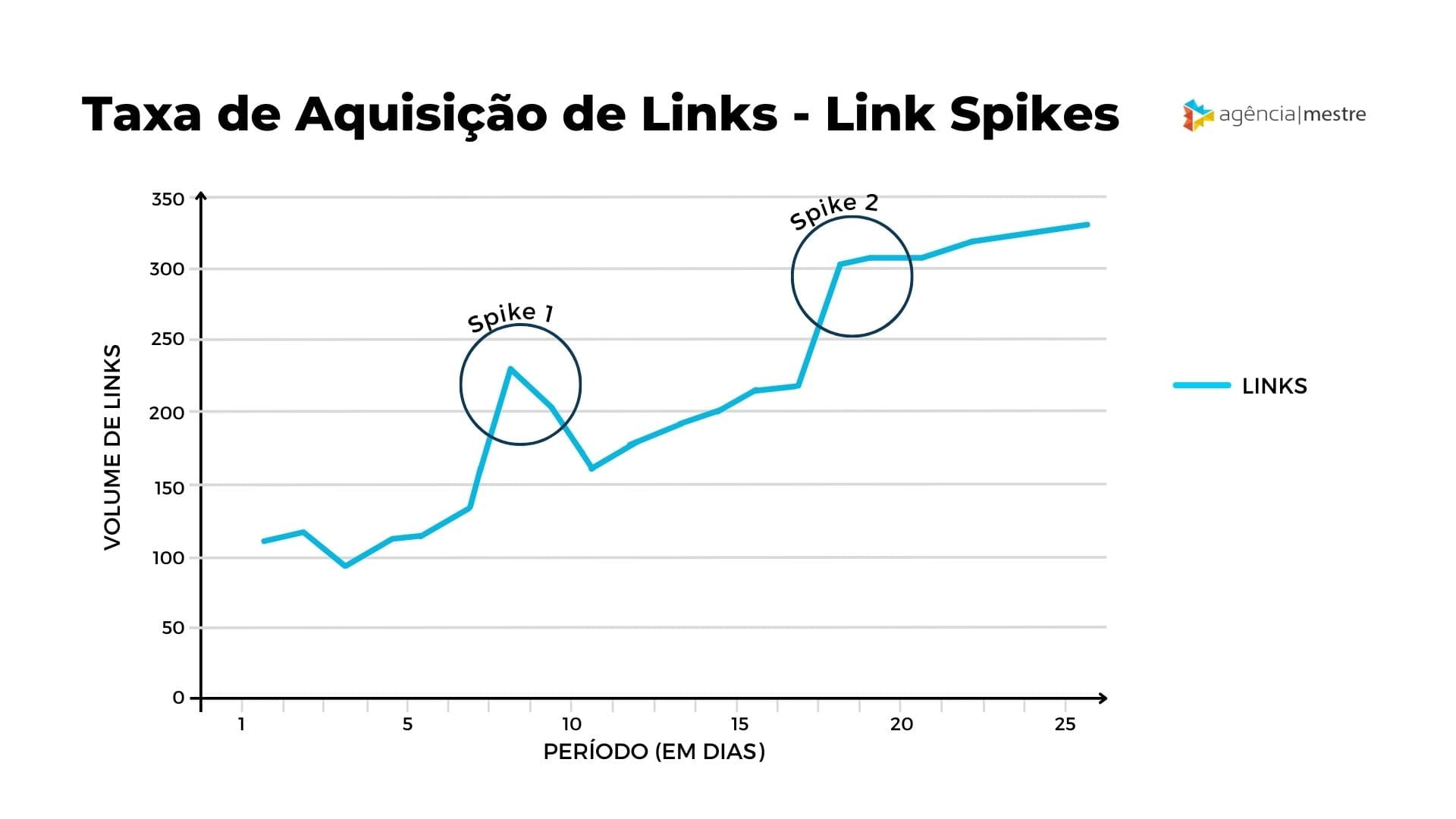 Taxa de Aquisição de Links - Links Spikes
