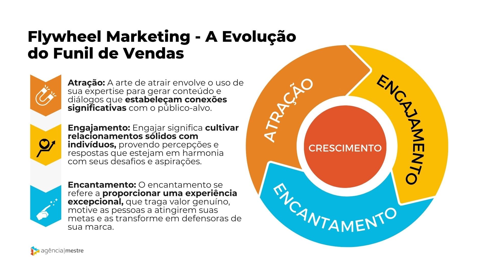 O que é o Flywheel Marketing?