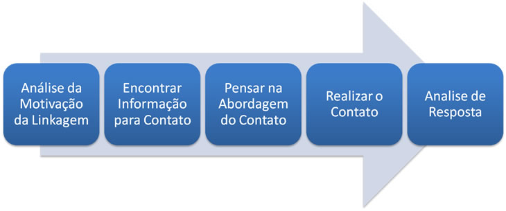 Processo de Link Begging