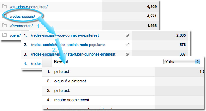 Keywords para Reotimização de Conteúdo