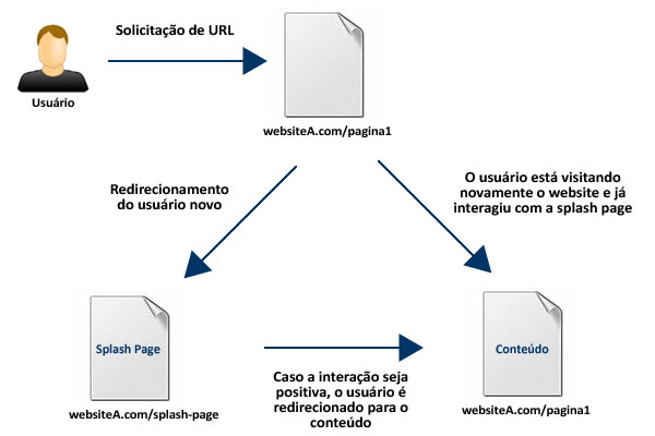 Splash Page de um usuário normal