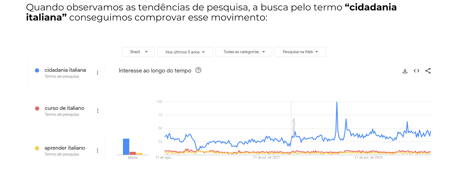 Gráfico de busca para assessoria de cidadania italiana