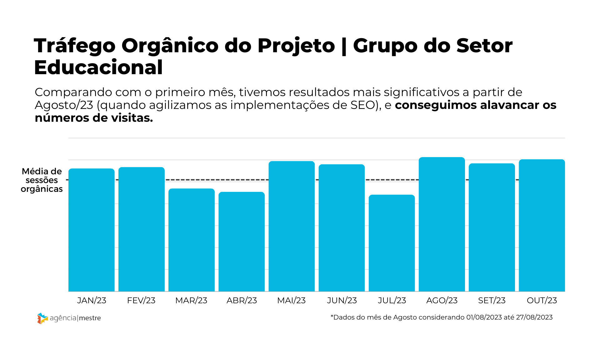 Tráfego Orgânico do Projeto - Grupo do Setor Educacional