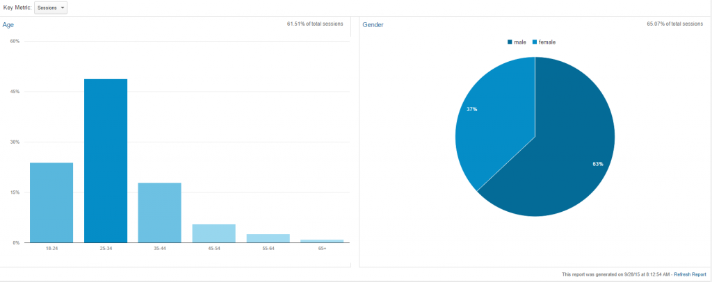 Dados: Google Analytics