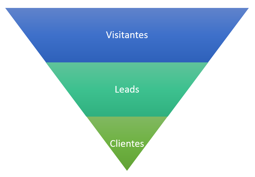Funil de Conversão
