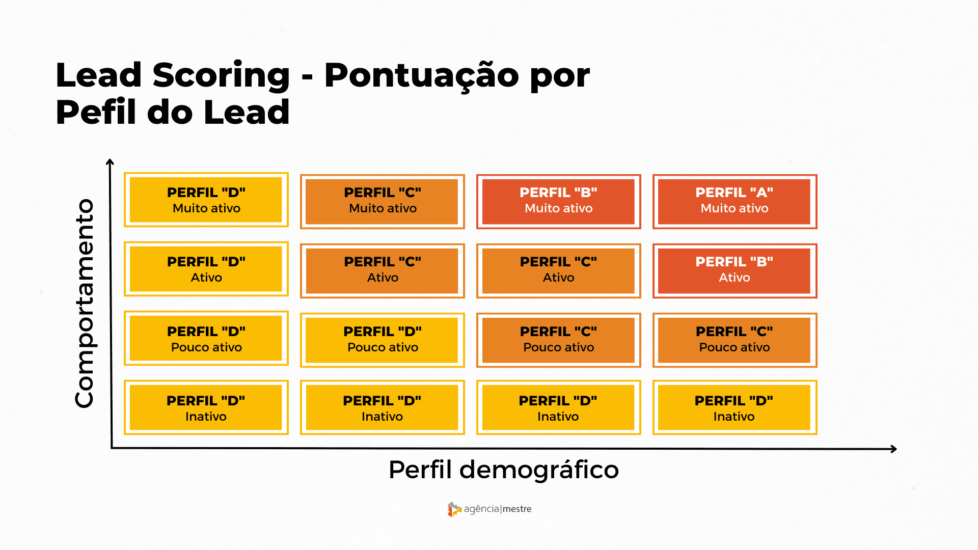 Lead Scoring - Pontuação por Perfil do Lead