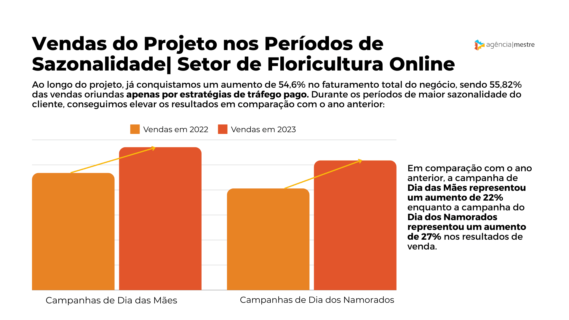 Vendas do Projeto em Sazonalidades - Setor de Floricultura Online